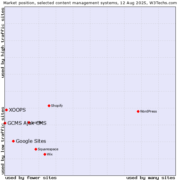 Market position of Google Sites vs. XOOPS vs. GCMS Ajax CMS