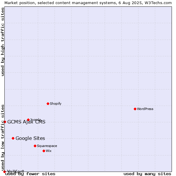 Market position of Google Sites vs. GCMS Ajax CMS vs. Yo!Kart
