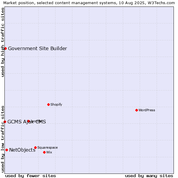 Market position of NetObjects vs. Government Site Builder vs. GCMS Ajax CMS