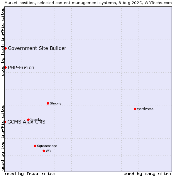 Market position of PHP-Fusion vs. Government Site Builder vs. GCMS Ajax CMS