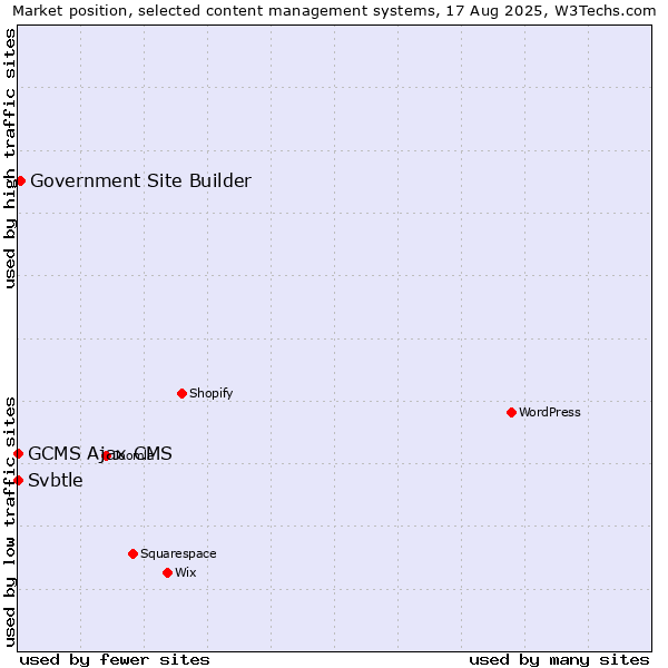 Market position of Government Site Builder vs. GCMS Ajax CMS vs. Svbtle