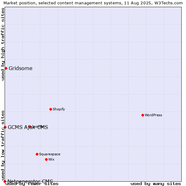 Market position of Gridsome vs. GCMS Ajax CMS vs. Netgenerator CMS