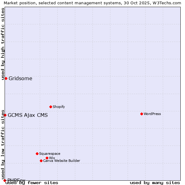 Market position of Gridsome vs. GCMS Ajax CMS vs. PHPFox