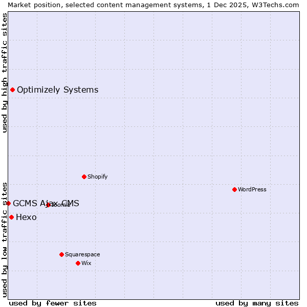 Market position of Optimizely Systems vs. Hexo vs. GCMS Ajax CMS