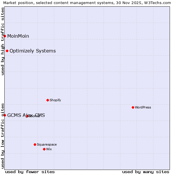 Market position of Optimizely Systems vs. MoinMoin vs. GCMS Ajax CMS