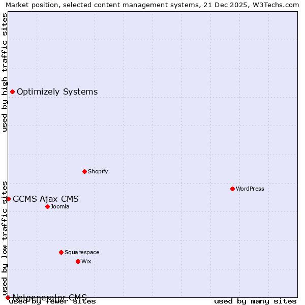 Market position of Optimizely Systems vs. GCMS Ajax CMS vs. Netgenerator CMS