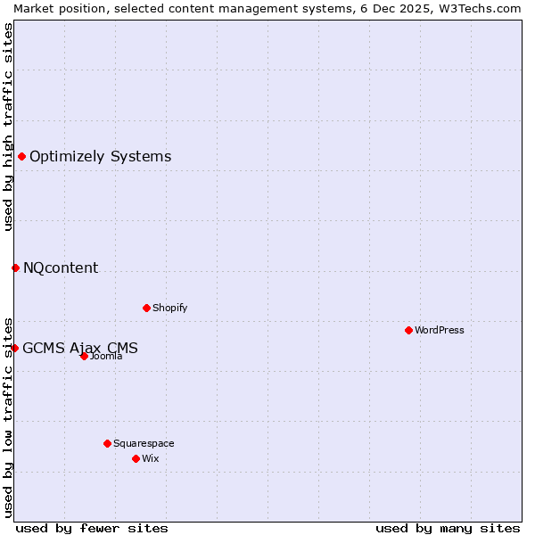 Market position of Optimizely Systems vs. NQcontent vs. GCMS Ajax CMS