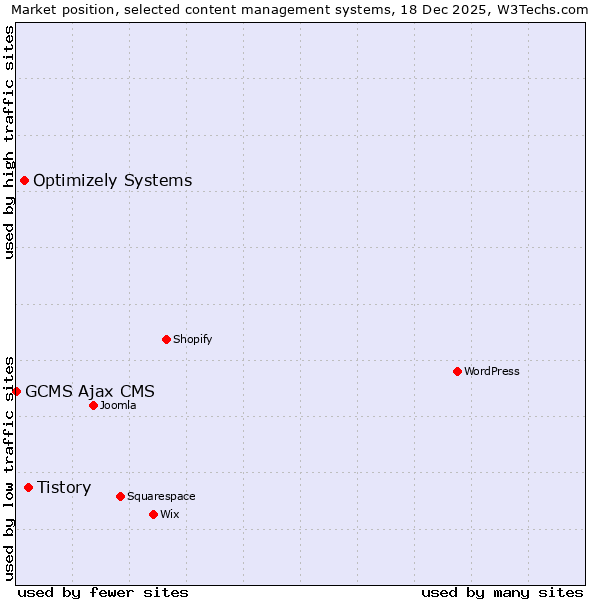 Market position of Tistory vs. Optimizely Systems vs. GCMS Ajax CMS
