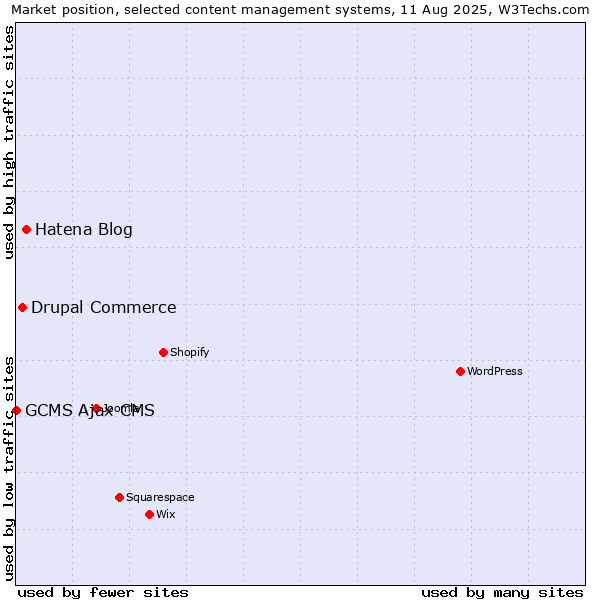 Market position of Hatena Blog vs. Drupal Commerce vs. GCMS Ajax CMS