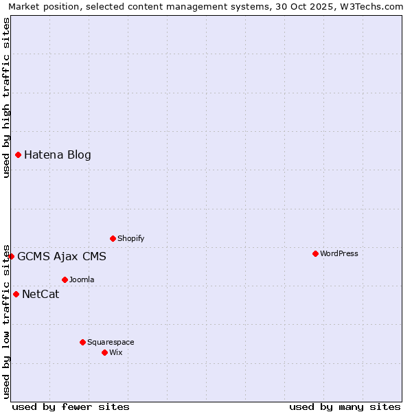 Market position of Hatena Blog vs. NetCat vs. GCMS Ajax CMS