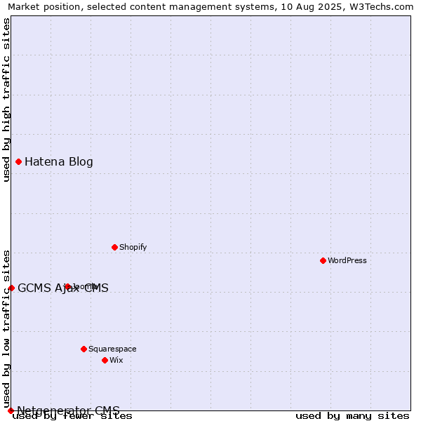 Market position of Hatena Blog vs. GCMS Ajax CMS vs. Netgenerator CMS
