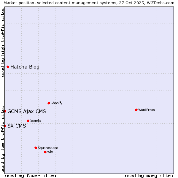 Market position of Hatena Blog vs. GCMS Ajax CMS vs. SX CMS