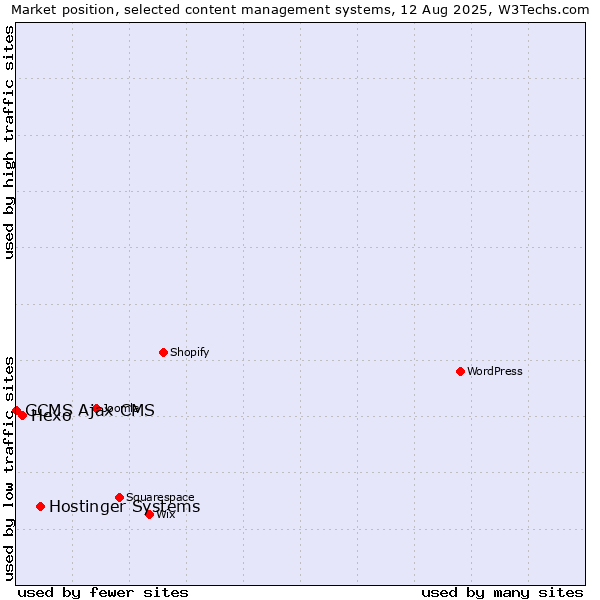 Market position of Hostinger Systems vs. Hexo vs. GCMS Ajax CMS