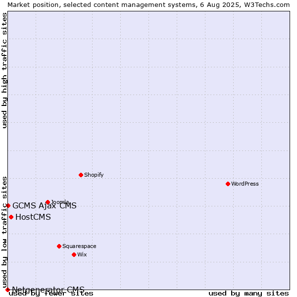 Market position of HostCMS vs. GCMS Ajax CMS vs. Netgenerator CMS