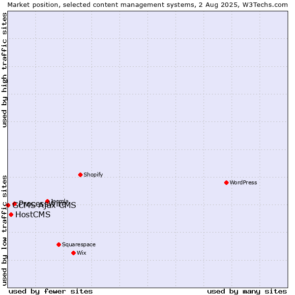 Market position of ProcessWire vs. HostCMS vs. GCMS Ajax CMS