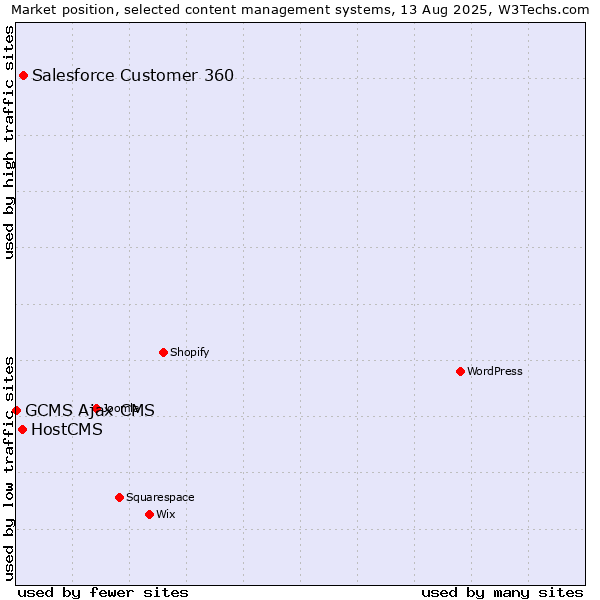 Market position of Salesforce Customer 360 vs. HostCMS vs. GCMS Ajax CMS