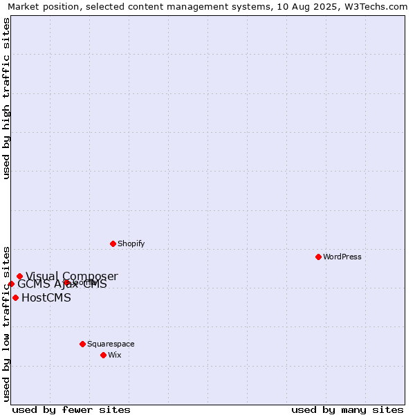 Market position of Visual Composer vs. HostCMS vs. GCMS Ajax CMS