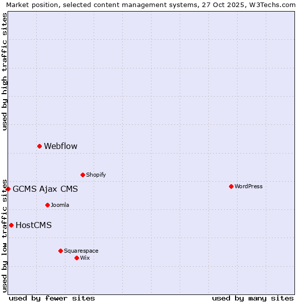Market position of Webflow vs. HostCMS vs. GCMS Ajax CMS