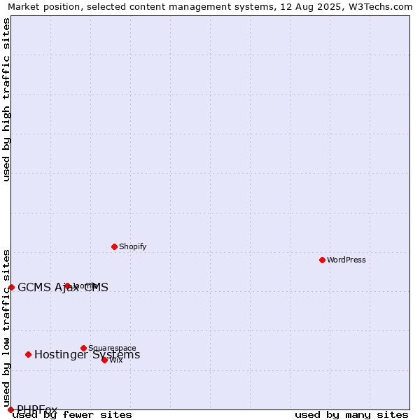 Market position of Hostinger Systems vs. GCMS Ajax CMS vs. PHPFox