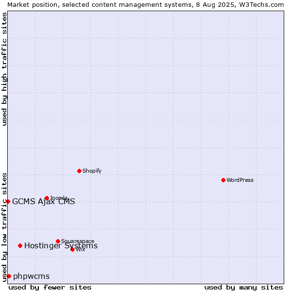 Market position of Hostinger Systems vs. phpwcms vs. GCMS Ajax CMS