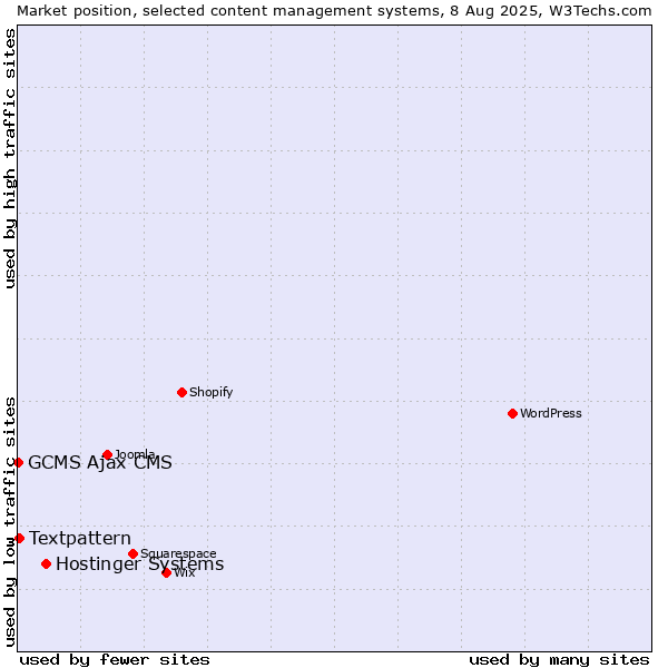 Market position of Hostinger Systems vs. Textpattern vs. GCMS Ajax CMS