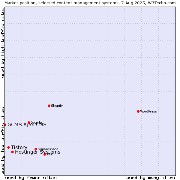 Market position of Hostinger Systems vs. Tistory vs. GCMS Ajax CMS