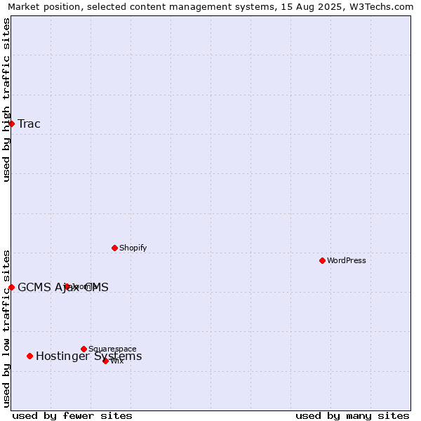 Market position of Hostinger Systems vs. Trac vs. GCMS Ajax CMS