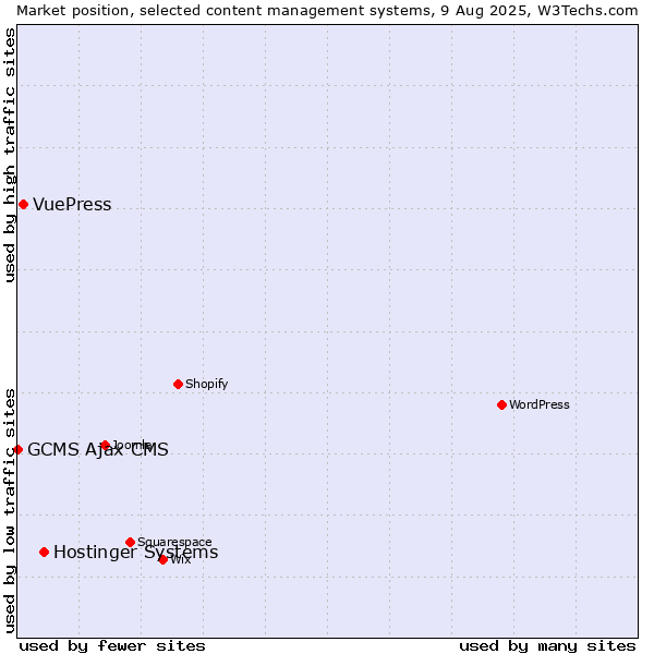 Market position of Hostinger Systems vs. VuePress vs. GCMS Ajax CMS