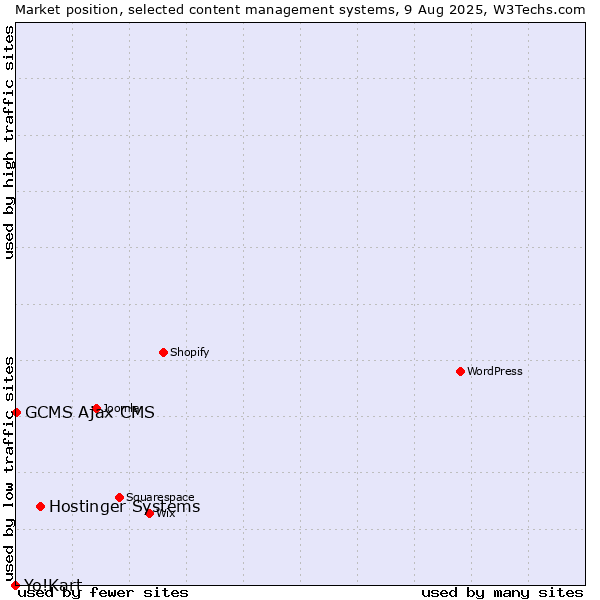 Market position of Hostinger Systems vs. GCMS Ajax CMS vs. Yo!Kart