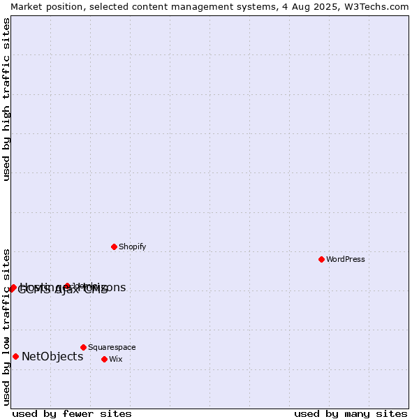 Market position of NetObjects vs. Hostinger Horizons vs. GCMS Ajax CMS