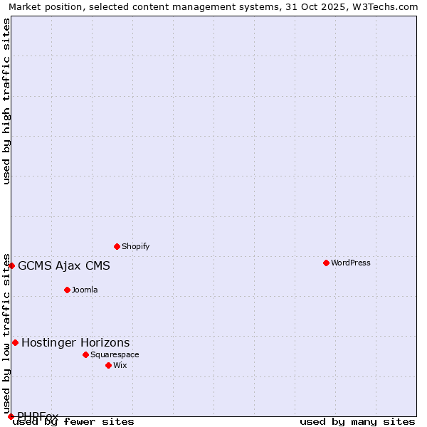Market position of Hostinger Horizons vs. GCMS Ajax CMS vs. PHPFox