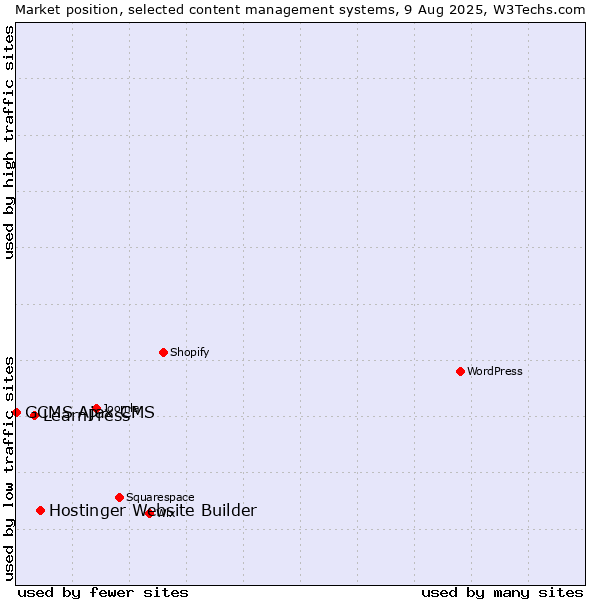 Market position of Hostinger Website Builder vs. LearnPress vs. GCMS Ajax CMS