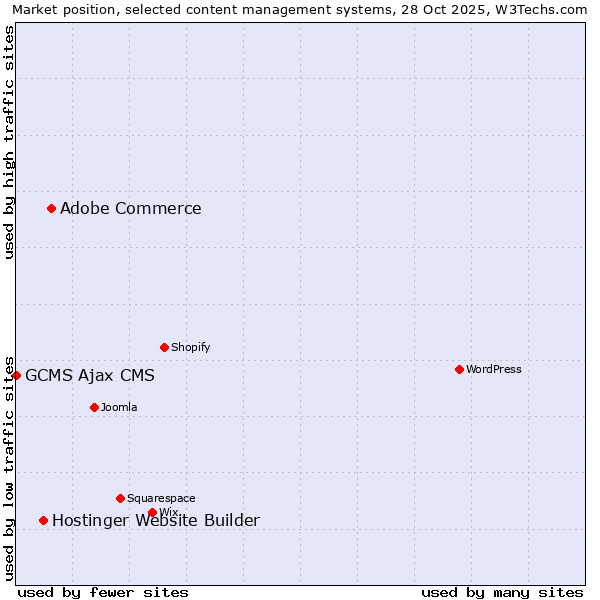 Market position of Adobe Commerce vs. Hostinger Website Builder vs. GCMS Ajax CMS