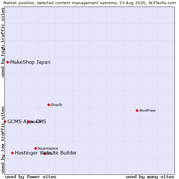 Market position of Hostinger Website Builder vs. MakeShop Japan vs. GCMS Ajax CMS