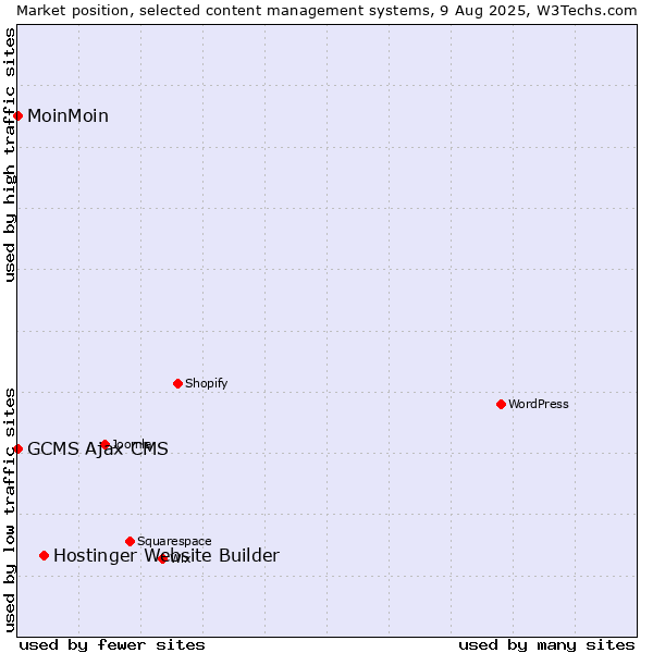 Market position of Hostinger Website Builder vs. MoinMoin vs. GCMS Ajax CMS