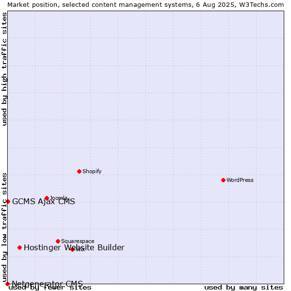 Market position of Hostinger Website Builder vs. GCMS Ajax CMS vs. Netgenerator CMS