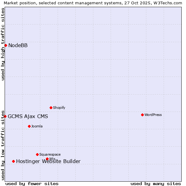 Market position of Hostinger Website Builder vs. NodeBB vs. GCMS Ajax CMS