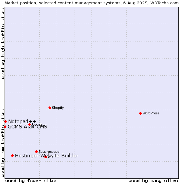 Market position of Hostinger Website Builder vs. Notepad++ vs. GCMS Ajax CMS