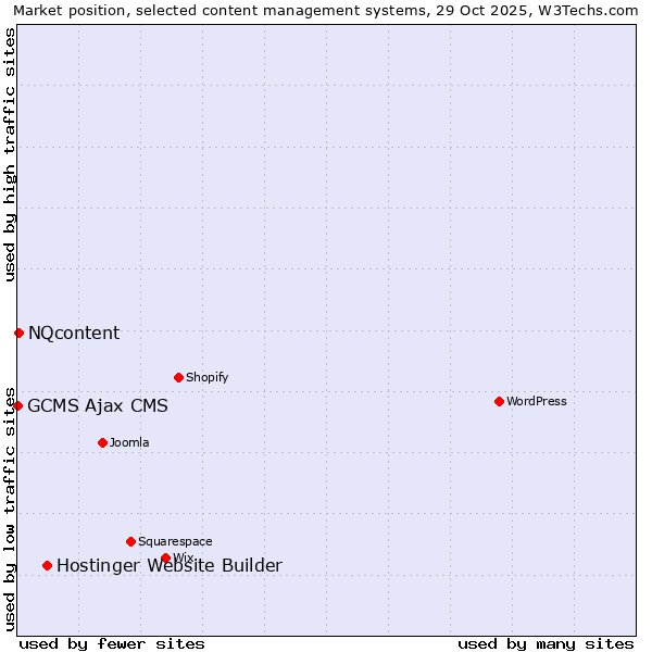 Market position of Hostinger Website Builder vs. NQcontent vs. GCMS Ajax CMS