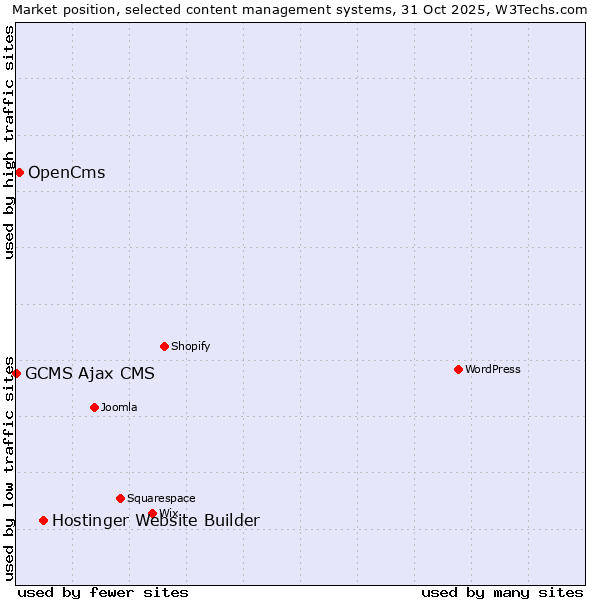 Market position of Hostinger Website Builder vs. OpenCms vs. GCMS Ajax CMS