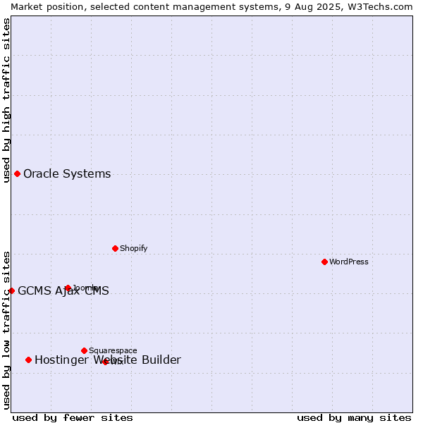 Market position of Hostinger Website Builder vs. Oracle Systems vs. GCMS Ajax CMS