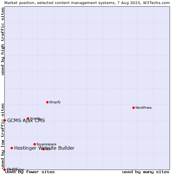 Market position of Hostinger Website Builder vs. GCMS Ajax CMS vs. PHPFox