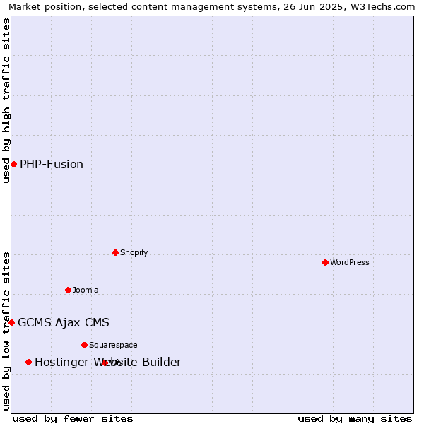 Market position of Hostinger Website Builder vs. PHP-Fusion vs. GCMS Ajax CMS