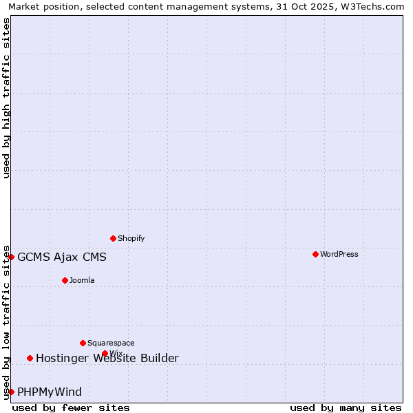 Market position of Hostinger Website Builder vs. PHPMyWind vs. GCMS Ajax CMS