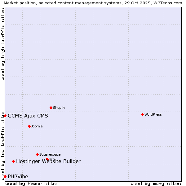 Market position of Hostinger Website Builder vs. GCMS Ajax CMS vs. PHPVibe