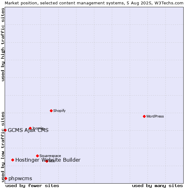 Market position of Hostinger Website Builder vs. phpwcms vs. GCMS Ajax CMS