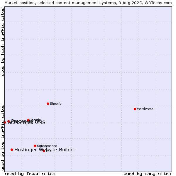 Market position of Hostinger Website Builder vs. ProcessWire vs. GCMS Ajax CMS
