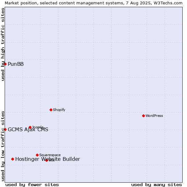 Market position of Hostinger Website Builder vs. PunBB vs. GCMS Ajax CMS