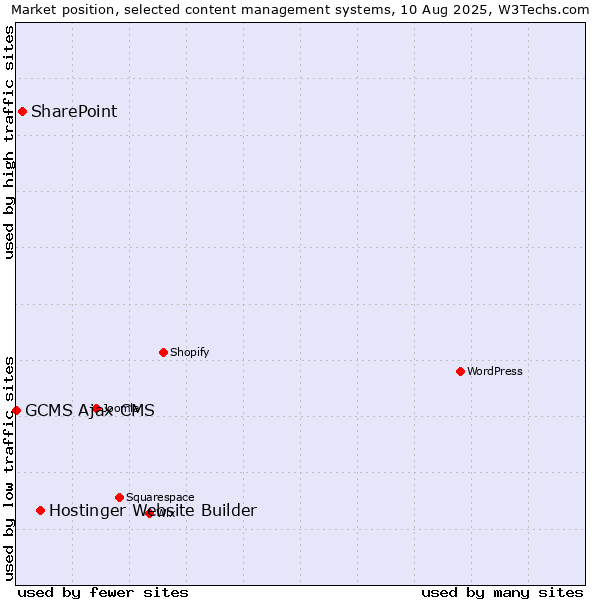 Market position of Hostinger Website Builder vs. SharePoint vs. GCMS Ajax CMS