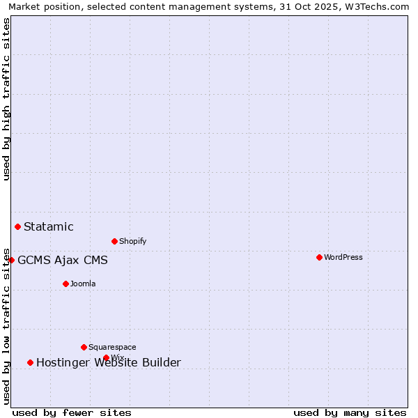 Market position of Hostinger Website Builder vs. Statamic vs. GCMS Ajax CMS